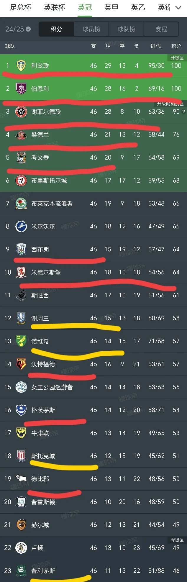 英格兰队取胜喜迎佳绩,领跑积分榜 英格兰队取胜喜迎佳绩,领跑积分榜